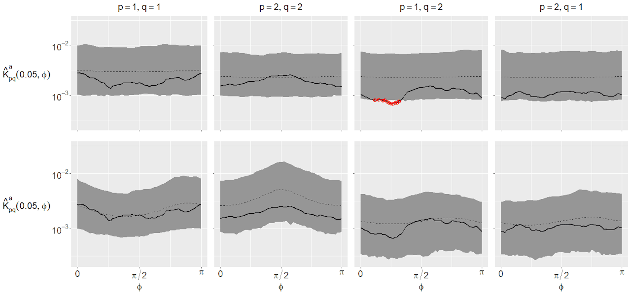 A set of global envelope tests using the bivariate sector-K function as test statistic, for the BCI data in the plot above. On the top row, envelopes are simulated from a fitted bivariate isotropic LGCP; this shows weak evidence of between-process anisotropy (p=0.058). On the bottom row, envelopes are simulated from a fitted bivariate anisotropic LGCP.